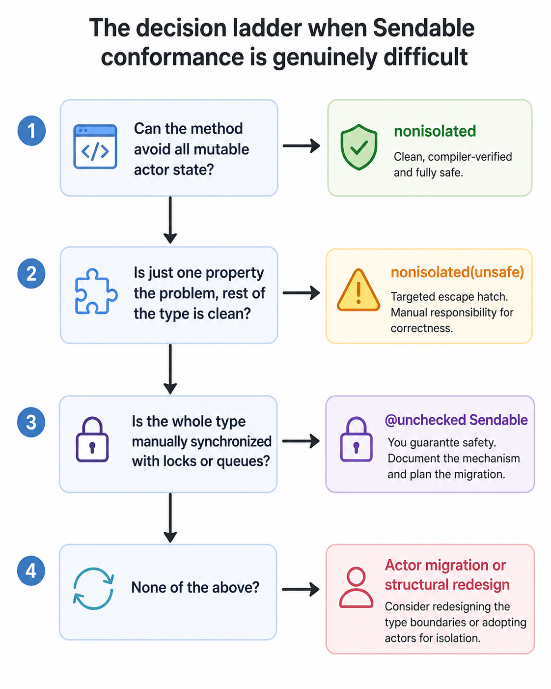 The decision ladder when Sendable conformance is genuinely difficult — four steps from nonisolated to actor migration