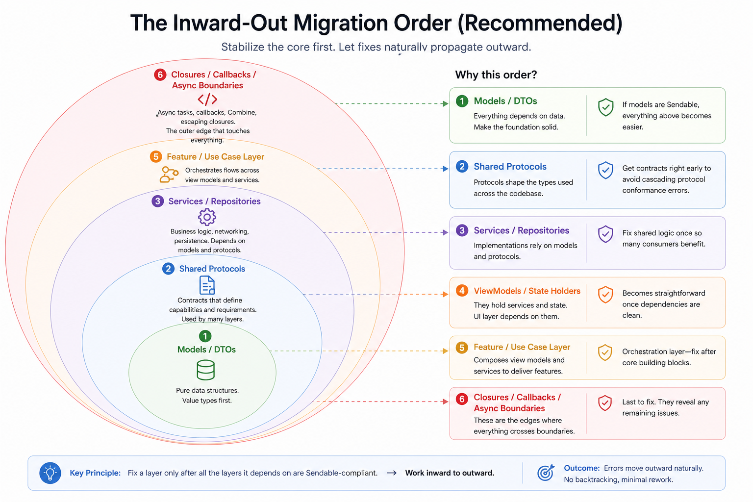The Inward-Out Migration Order — concentric circles showing Models / DTOs at the core, then Shared Protocols, Services / Repositories, ViewModels, Feature / Use Case Layer, and Closures at the outermost ring