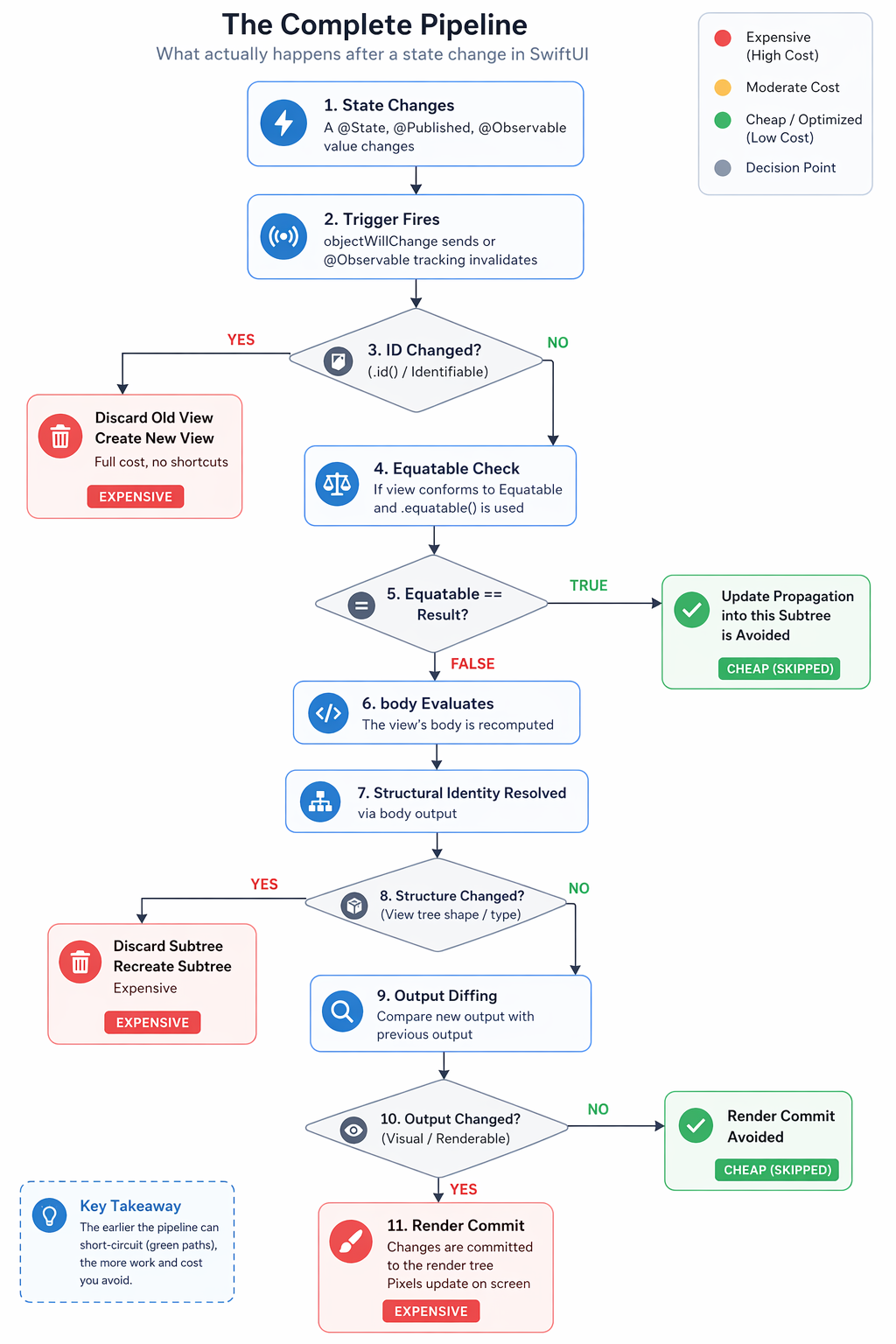 The Complete Pipeline — what actually happens after a state change in SwiftUI, from trigger through identity check, Equatable gate, body evaluation, output diffing, and render commit