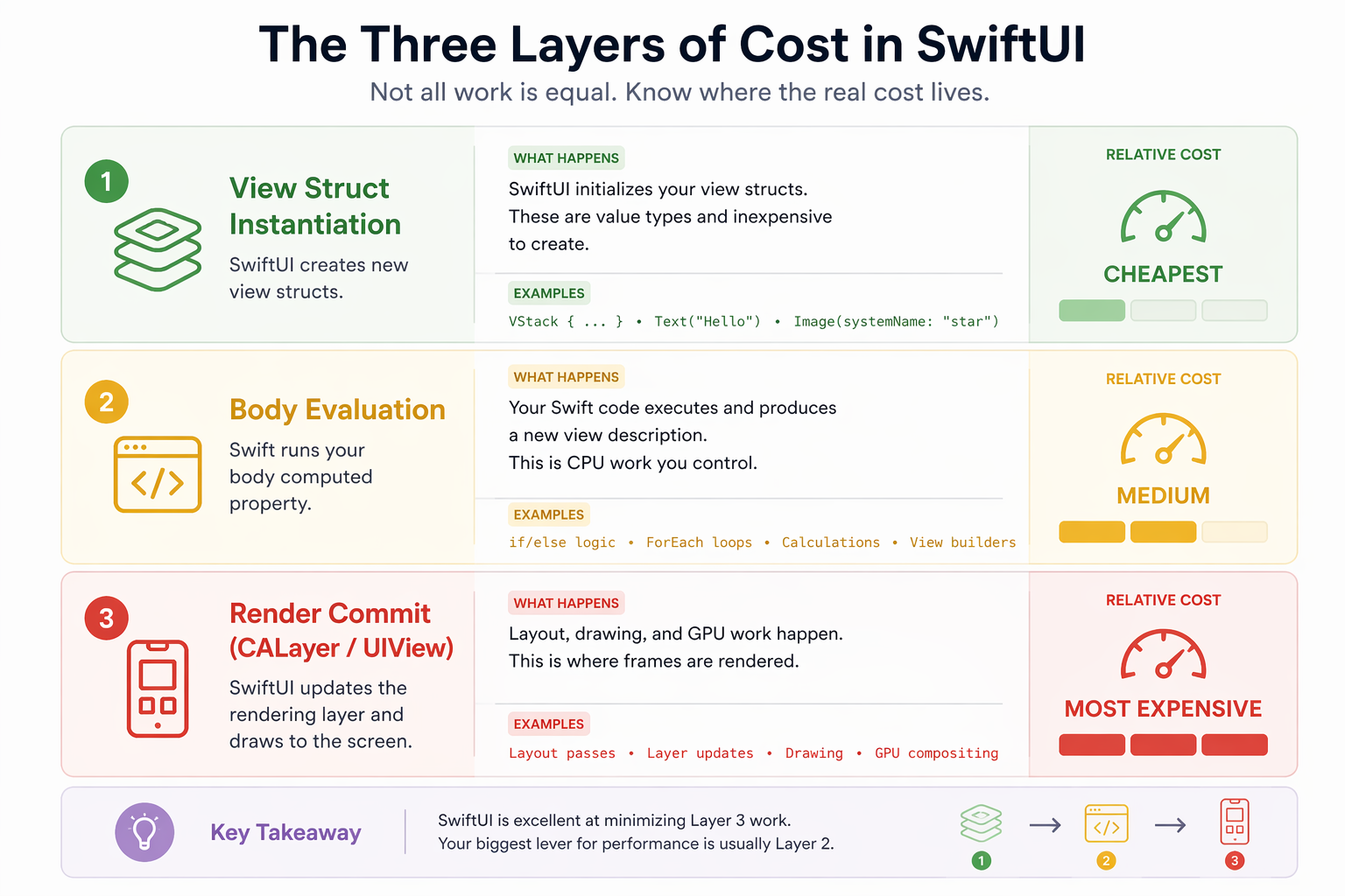 The Three Layers of Cost in SwiftUI — View Struct Instantiation (cheapest), Body Evaluation (medium), Render Commit (most expensive)